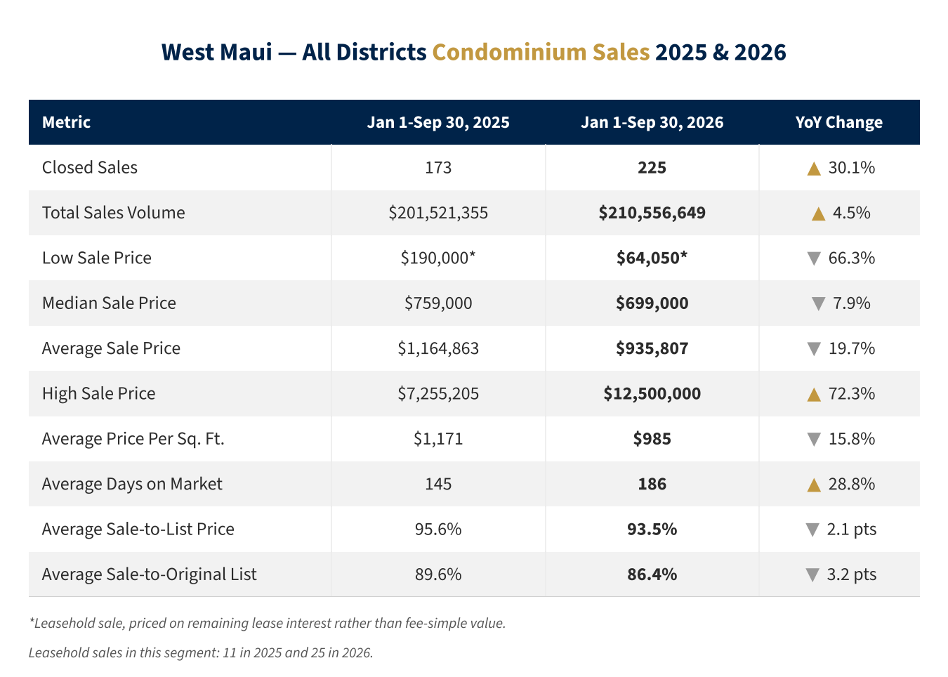 West Maui Condo Market Statistics Q3 2026